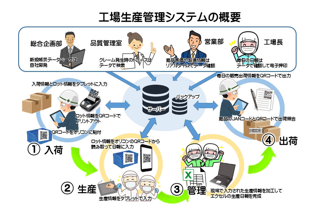 工場生産管理システム